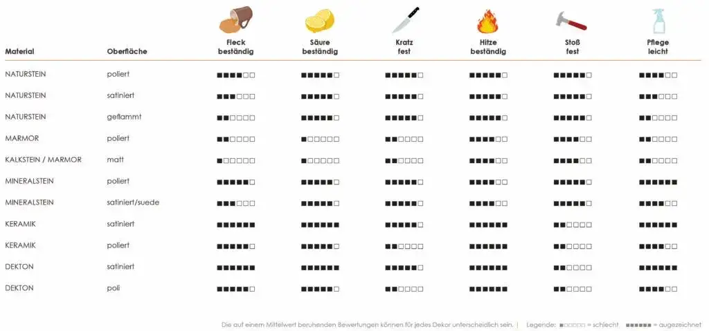 Gastronomietische Materialien Vergleich